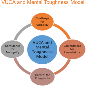 Mental Toughness and VUCA | Mental Toughness Partners